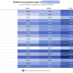Ile kosztuje wymiana opon z wyważeniem? Cennik 2026 i ukryte koszty