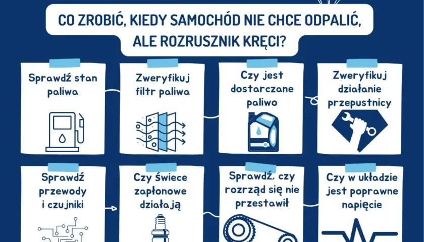 Grafika przedstawia schemat rozwiązywania problemu z odpalaniem samochodu, gdy rozrusznik kręci. Wśród przyczyn wymieniono m.in. stan paliwa, filtr, świece, rozrząd, przewody, czujniki, przepustnicę, napięcie, a także potencjalny problem z immobilizerem.