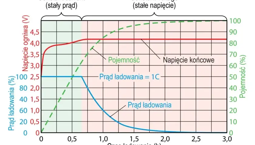 Wykres pokazuje, jak zmienia się napięcie ładowania akumulatora w czasie, od stałego prądu do stałego napięcia, ilustrując proces ładowania.