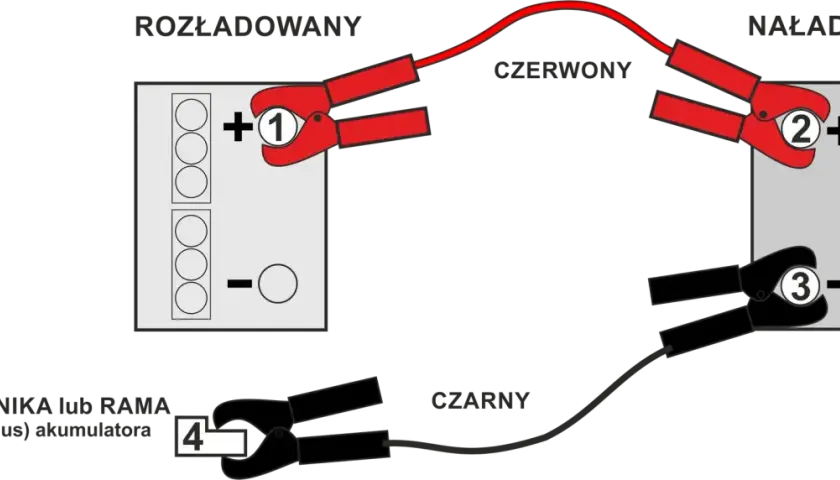 Schemat pokazuje, jak podłączyć akumulator: czerwony kabel do plusa rozładowanego, potem do plusa naładowanego. Czarny kabel do minusa naładowanego, a potem do masy pojazdu.