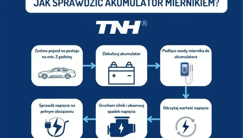 Schemat instrukcji sprawdzania akumulatora miernikiem. Pokazuje kroki: postój pojazdu, lokalizacja akumulatora, podłączenie sond, odczyt napięcia, uruchomienie silnika i obserwacja spadku napięcia, sprawdzenie napięcia pod obciążeniem.