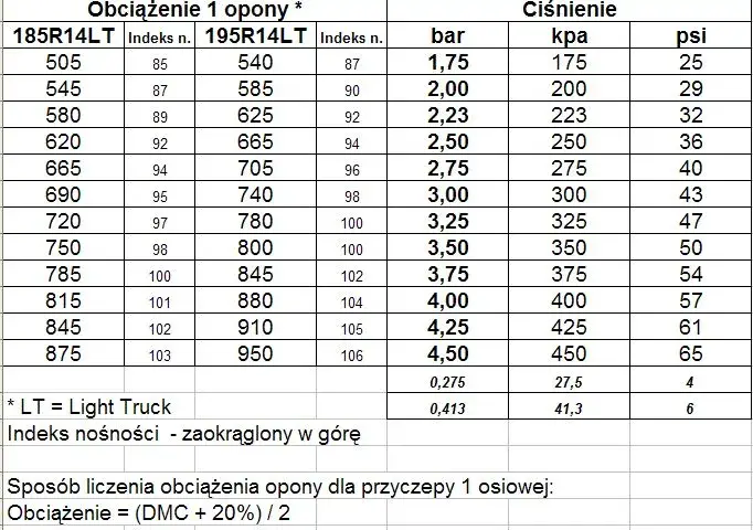 C-360: Ciśnienie w oponach od 1.0 do 4.5 bar. Tabela!