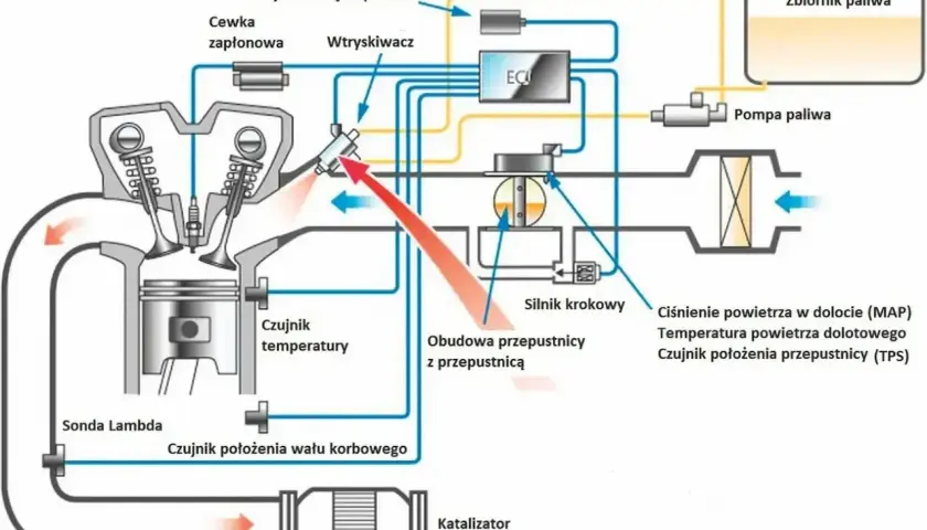 Schemat silnika z wtryskiem paliwa. ECU steruje pracą wtryskiwacza, cewki zapłonowej i innych elementów, optymalizując spalanie. TBI.