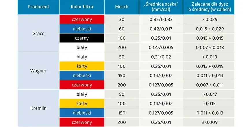 tabela doboru dysz do farb lakierniczych