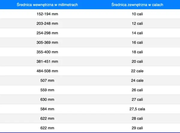 Tabela porównująca średnice wewnętrzne opon w milimetrach i zewnętrzne w calach. Pomocne oznaczenie opon.